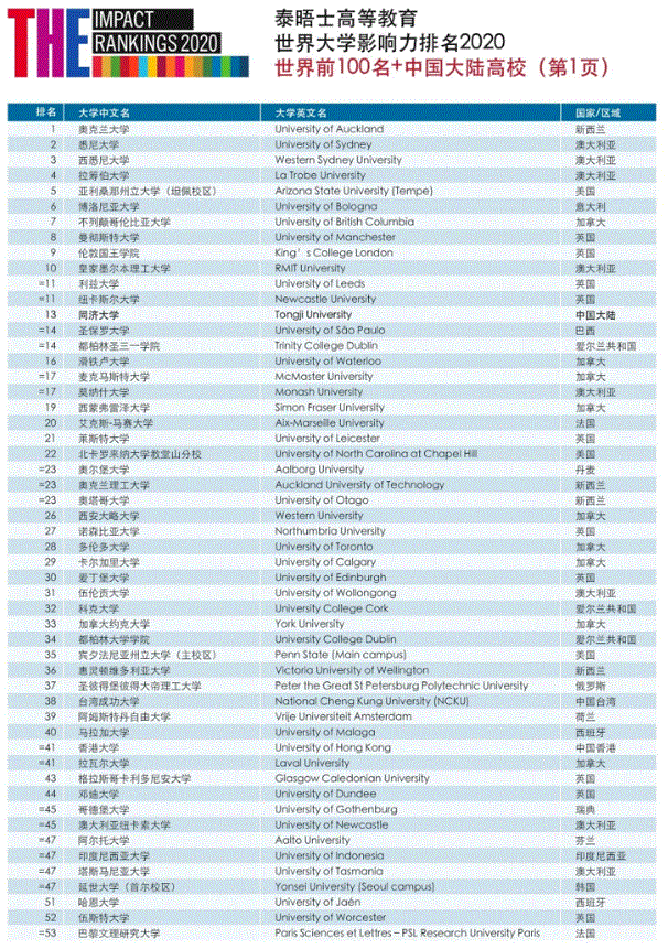 重磅！奥克兰大学荣获全球最具影响力大学榜首！