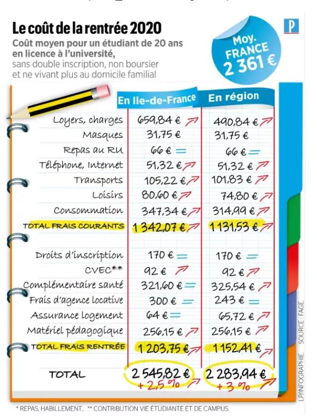 又是上涨学费，又要发放津贴，法国留学生们不知该哭还是该笑，太难了