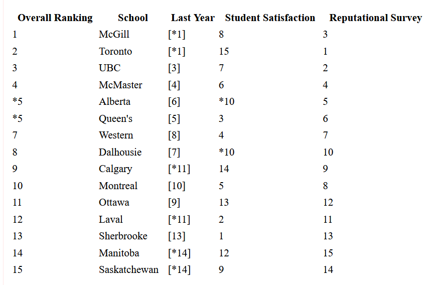 最新！2020年麦考林加拿大最佳大学排名公布！