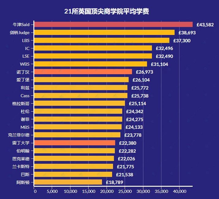 【英国留学】英国商学院学费排行榜出炉