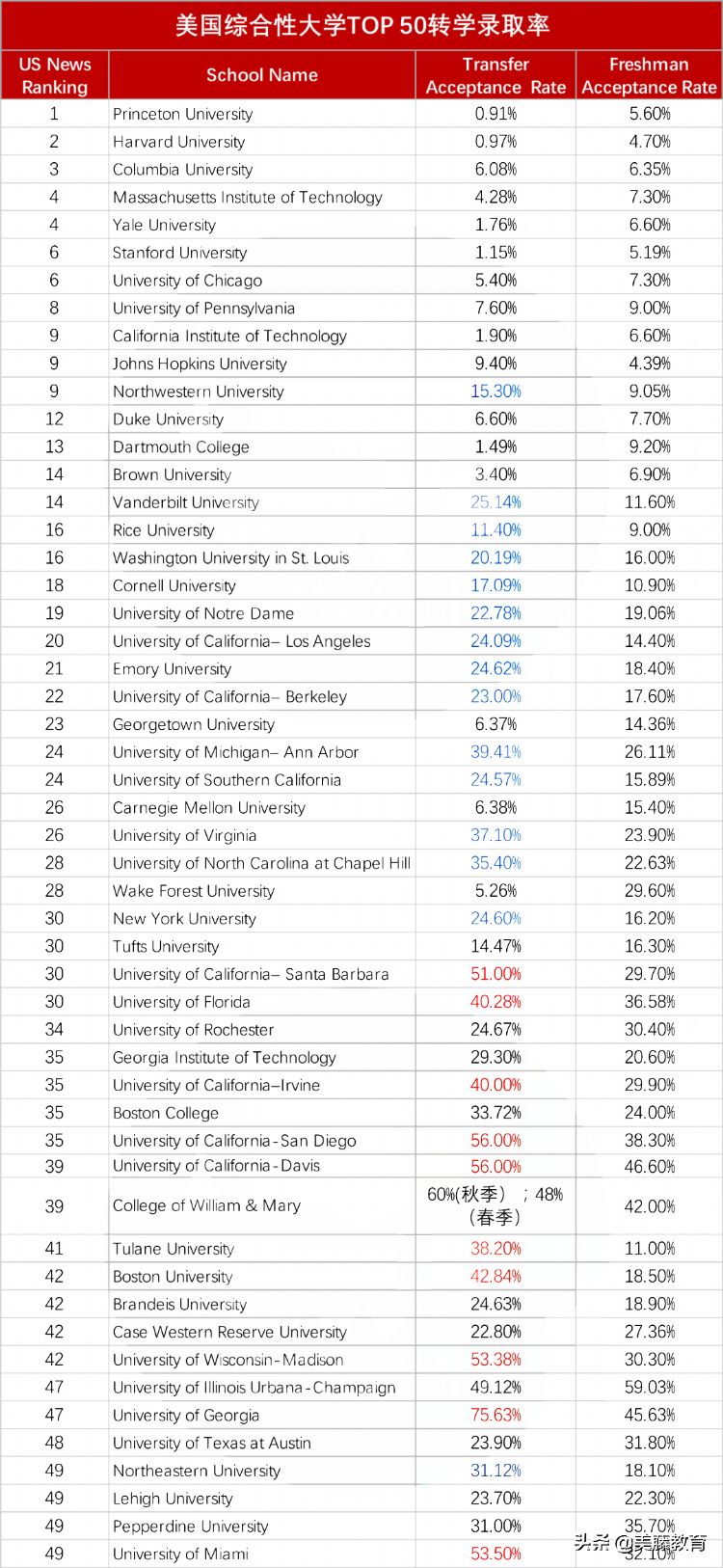 美国Top50大学转学录取率盘点！