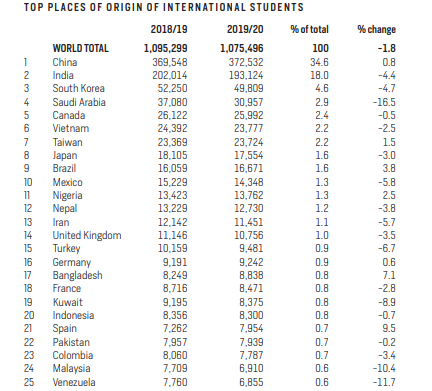 美国留学