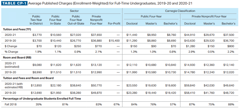 美国国家教育统计中心公布2020年全美最贵的50所大学，最低一年也要