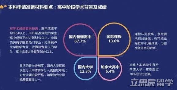 普通高中、国际高中、在加拿大读高中，申请加拿大大学有何不同？