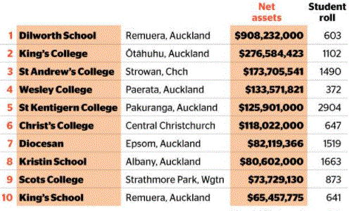 公布！新西兰最富有10家私立学校榜！
