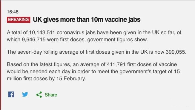 英国疫情拐点已过，99%地区病例下降，英国仅3周研发出新疫苗