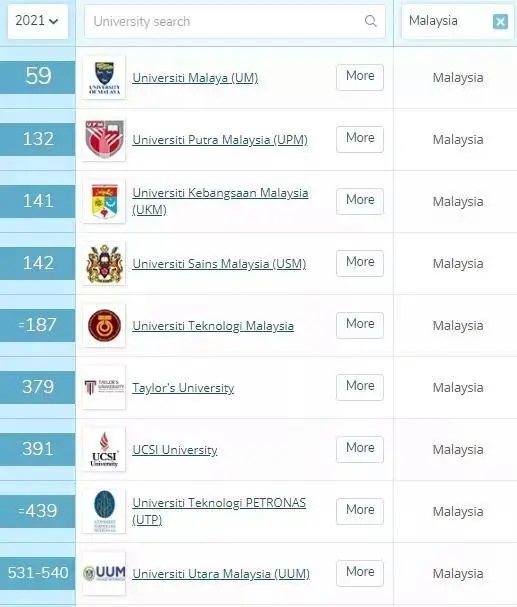 出国留学太贵？NO！马来西亚留学超平价！