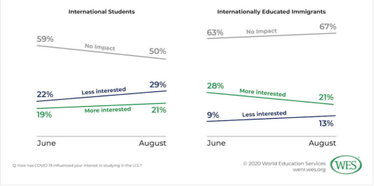 WES长达一年的调查：疫情是如何影响留学生和美国高等教育？