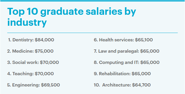 公布了！澳洲毕业生起薪排名，这专业赚最多！