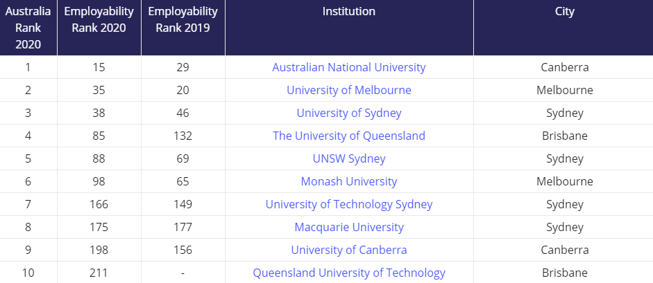 澳洲哪所大学就业力最强？哪个专业薪资最高？做对选择是关键！