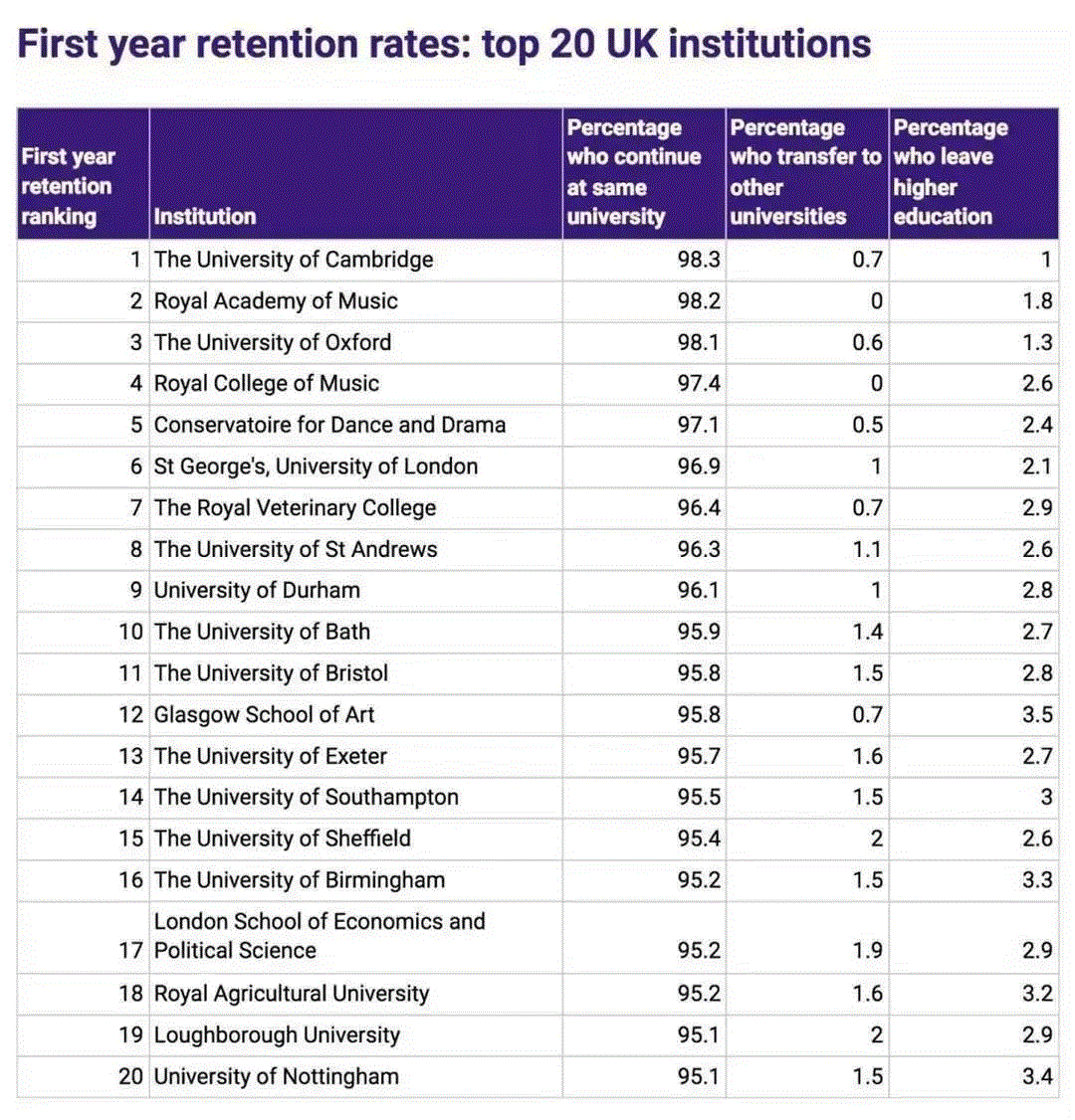 一份“扎心”榜单！英国“最难”毕业的20所大学