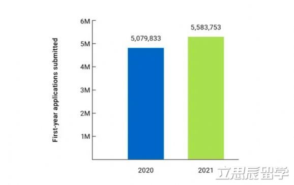 重磅！2021美本申请暴涨10%！中国学生锐减18%