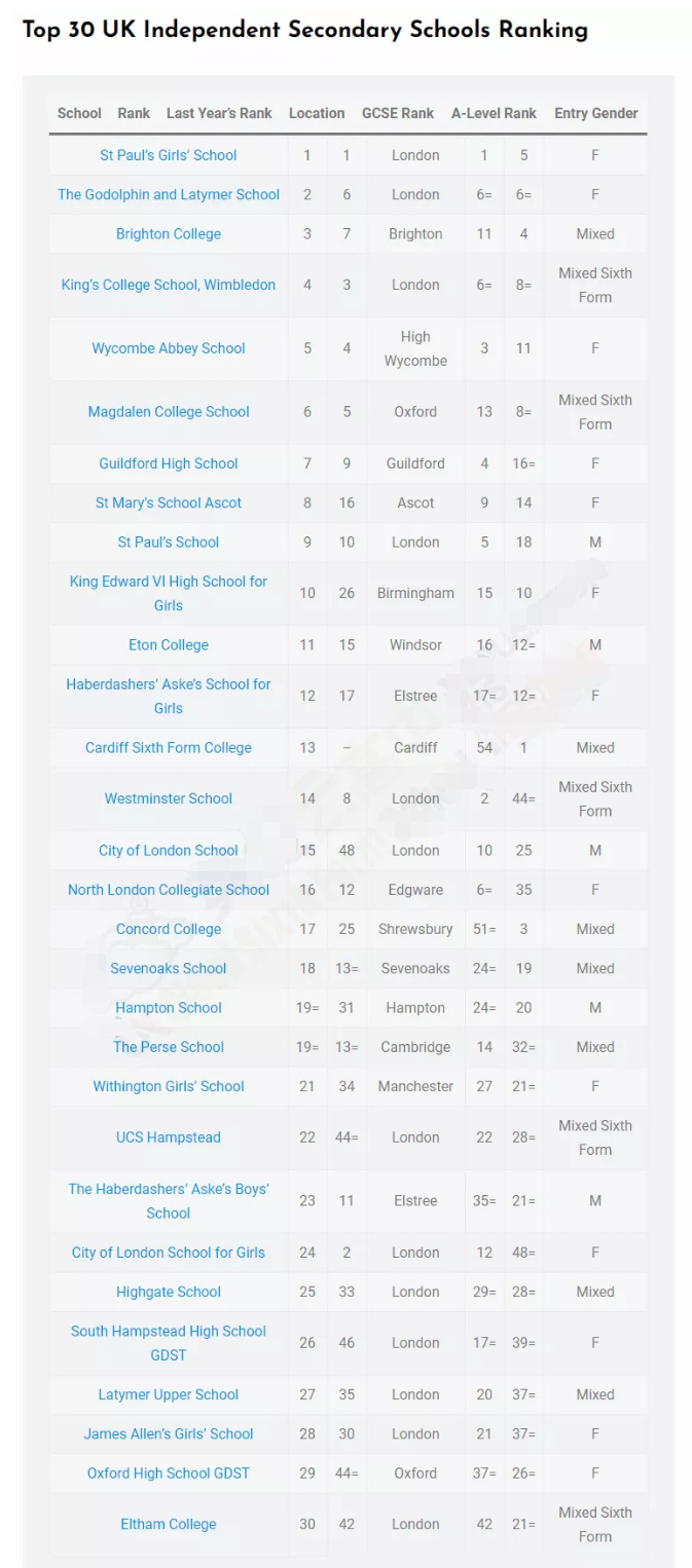 2021年英国最佳私校TOP30排名出炉！