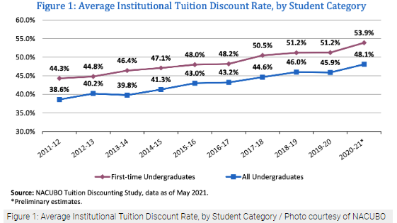 新调查：美国私立大学的平均学费折扣达到50%