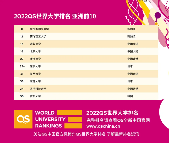 2022QS世界大学排名