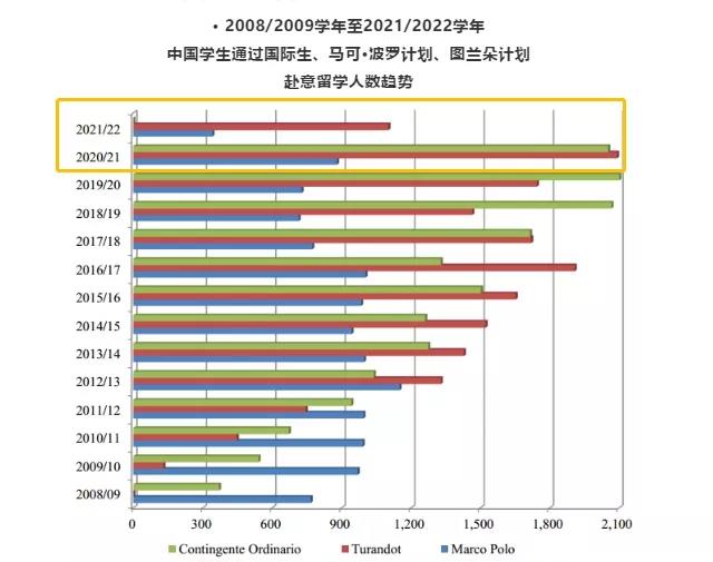 考个三本线的成绩，意大利留学还有希望吗？