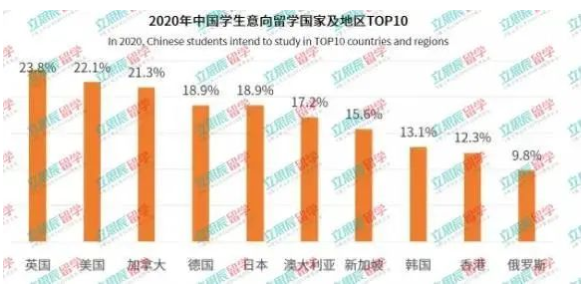 2020年中国学生意向留学国家及地区TOP10