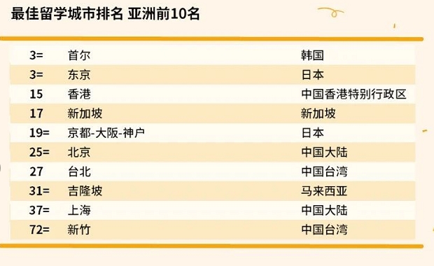 QS又一榜单重磅发布，香港排名亚洲第3，世界第15。
