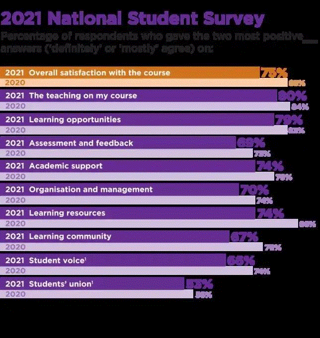 NSS2021英国大学生满意度排名榜单发布！