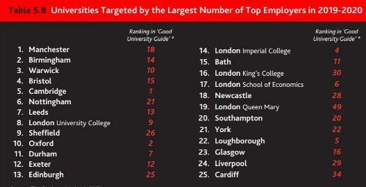 2020英国毕业生就业报告发布！这些学校的学生就业不慌
