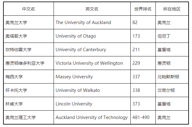 疫情后留学新西兰学校