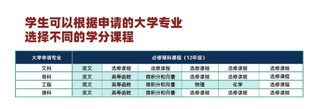 加拿大留学怎样选课