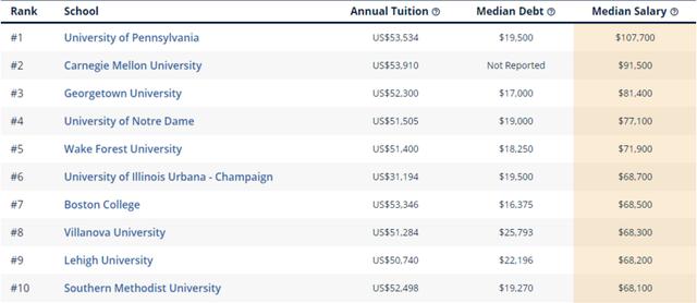 2020年College Scorecard美国大学薪酬排名公布！
