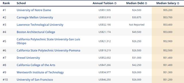 2020年College Scorecard美国大学薪酬排名公布！