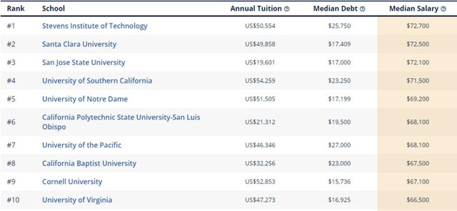 2020年College Scorecard美国大学薪酬排名公布！