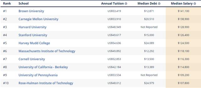 2020年College Scorecard美国大学薪酬排名公布！