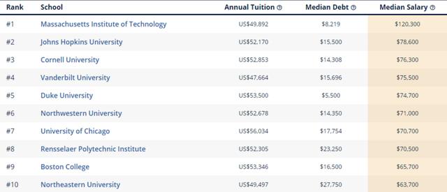 2020年College Scorecard美国大学薪酬排名公布！