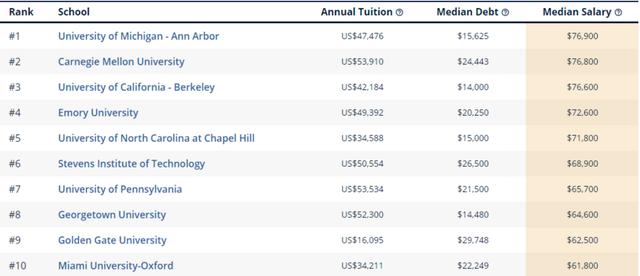 2020年College Scorecard美国大学薪酬排名公布！