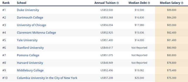 2020年College Scorecard美国大学薪酬排名公布！