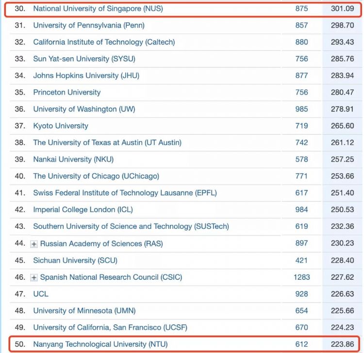 Nature指数公布最新全球学术排名 | NUS、NTU排名居全球前50