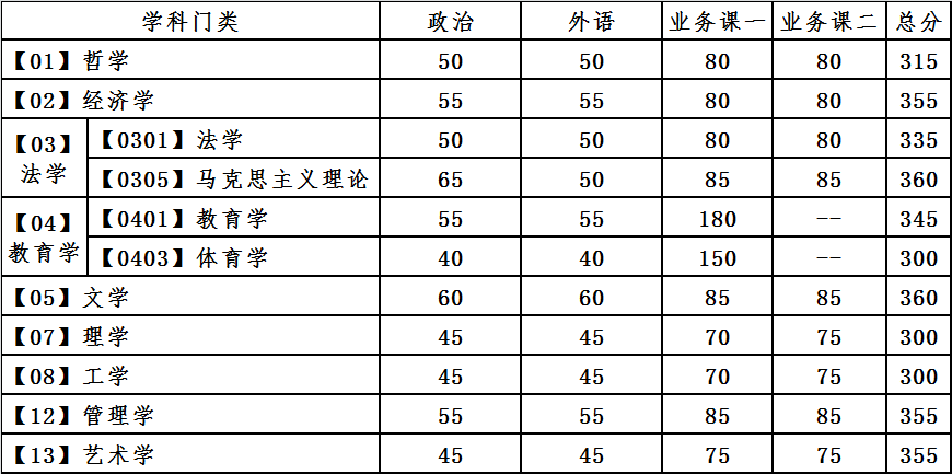 大连理工大学2021年全国硕士研究生招生考试考生进入复试的初试成绩基本要求