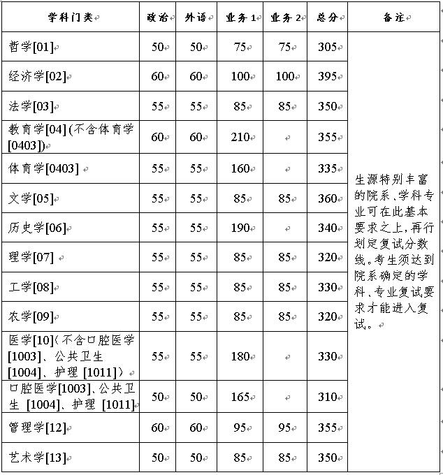 浙江大学2021年硕士研究生招生考试复试分数线的基本要求