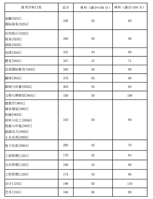 湖南大学2021年硕士研究生招生考试考生进入复试的初试成绩基本要求