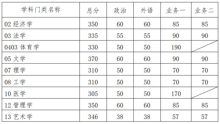 华南理工大学2021年硕士研究生复试基本分数线