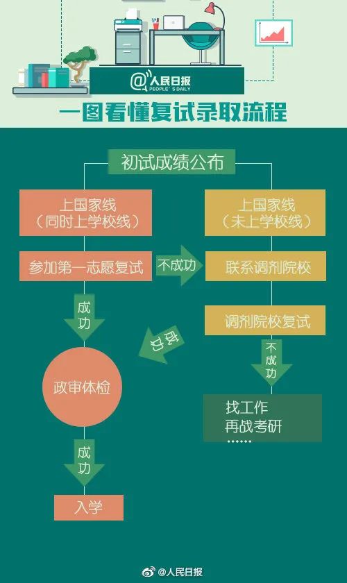 2021考研初试成绩即将公布，人民日报这份攻略要收好！