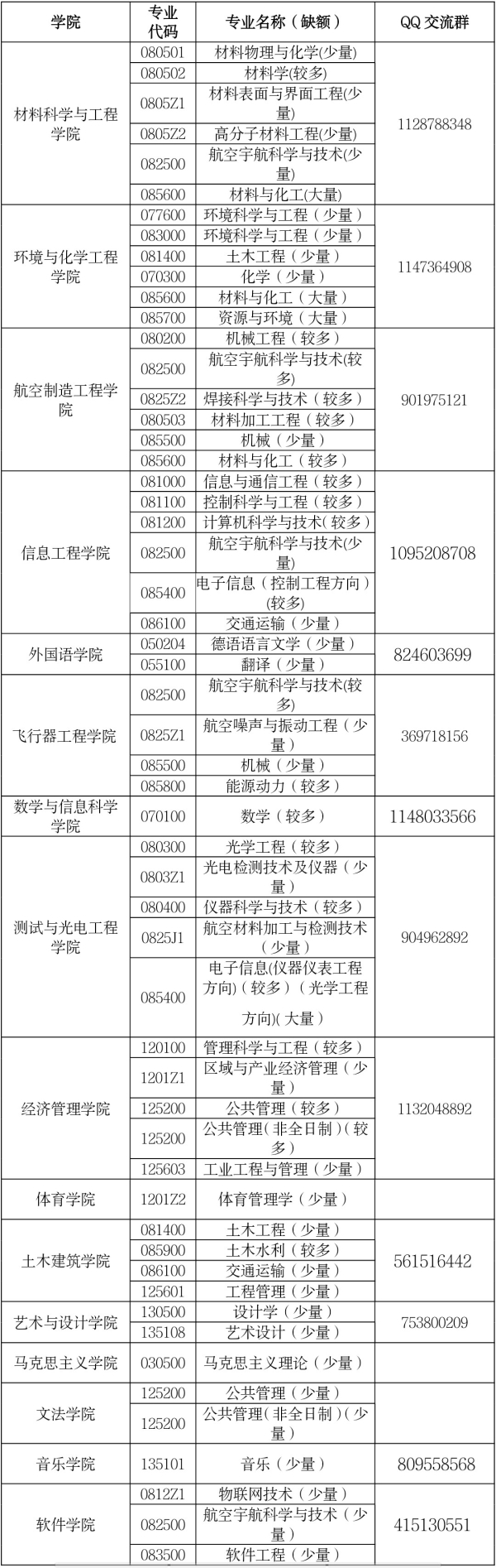 南昌航空大学关于2021年研招调剂工作的说明