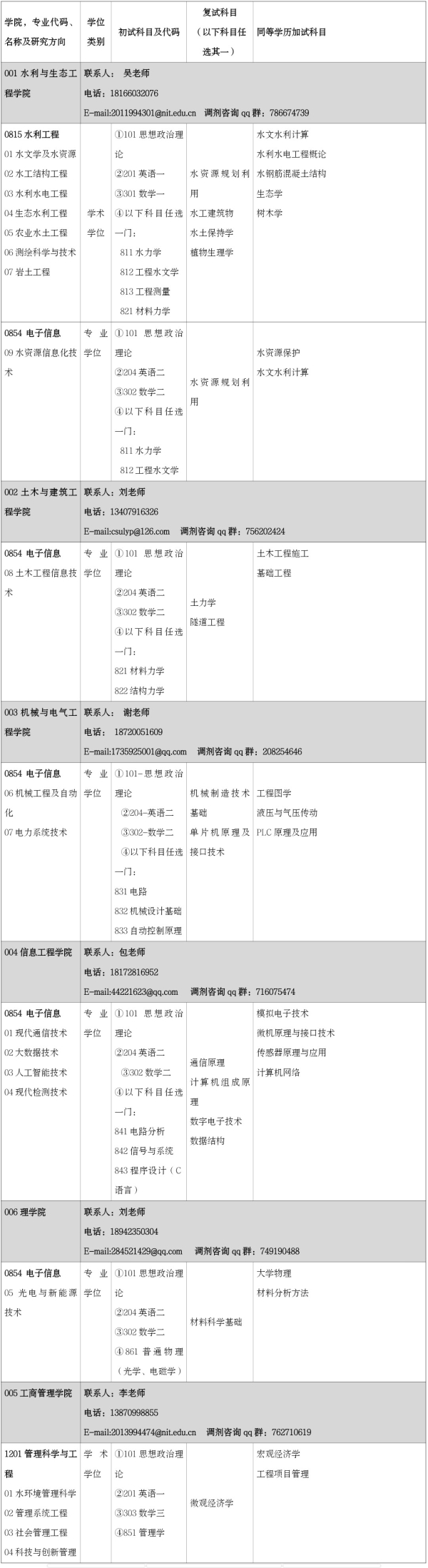 南昌工程学院2021年硕士研究生招生复试科目