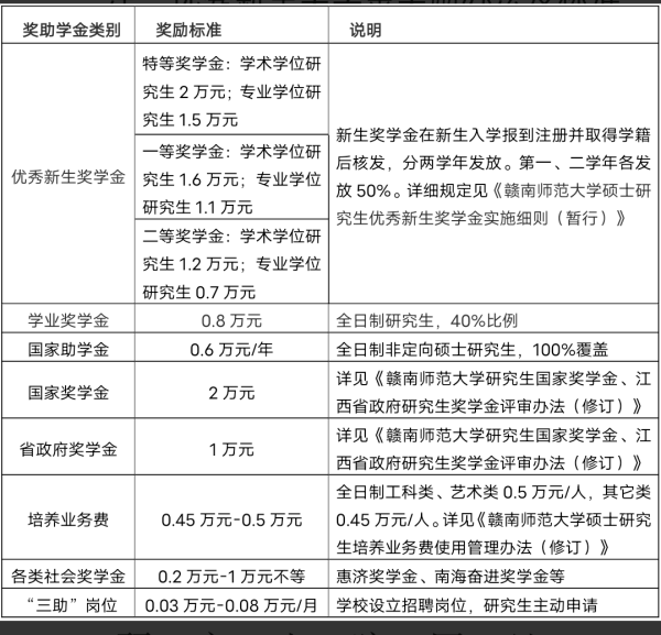 赣南师范大学2021年研究生招生调剂信息