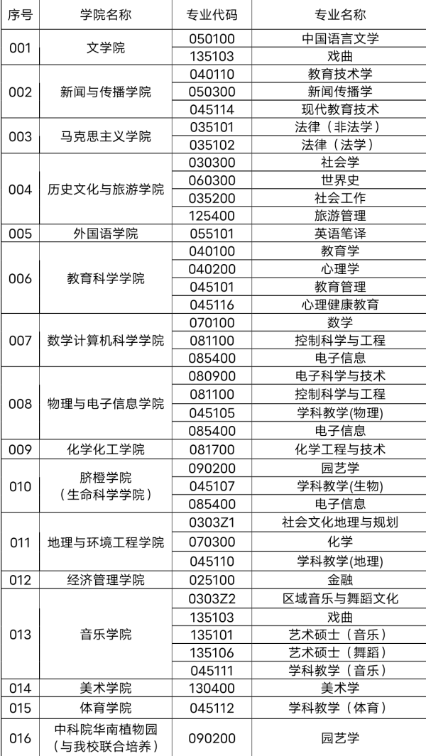 赣南师范大学2021年研究生招生调剂信息