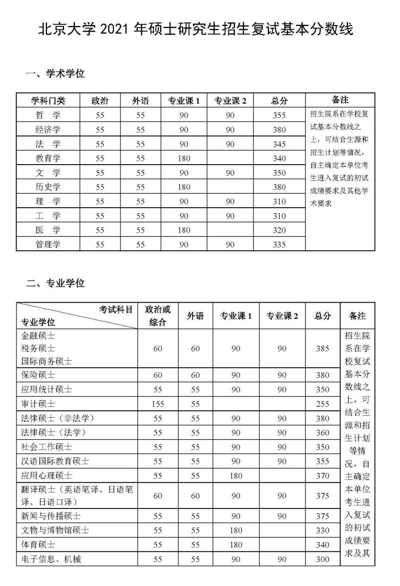 北京大学2021年硕士研究生招生复试基本分数线