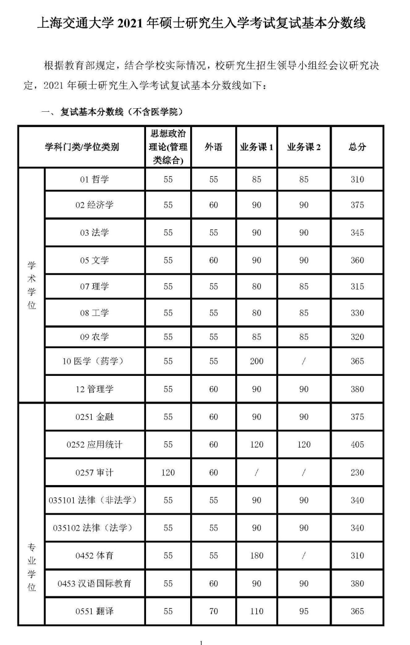 上海交通大学2021年硕士研究生入学考试复试基本分数线