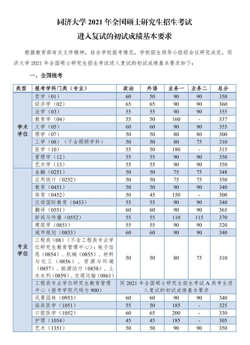 同济大学2021年全国硕士研究生招生考试进入复试的初试成绩基本要求