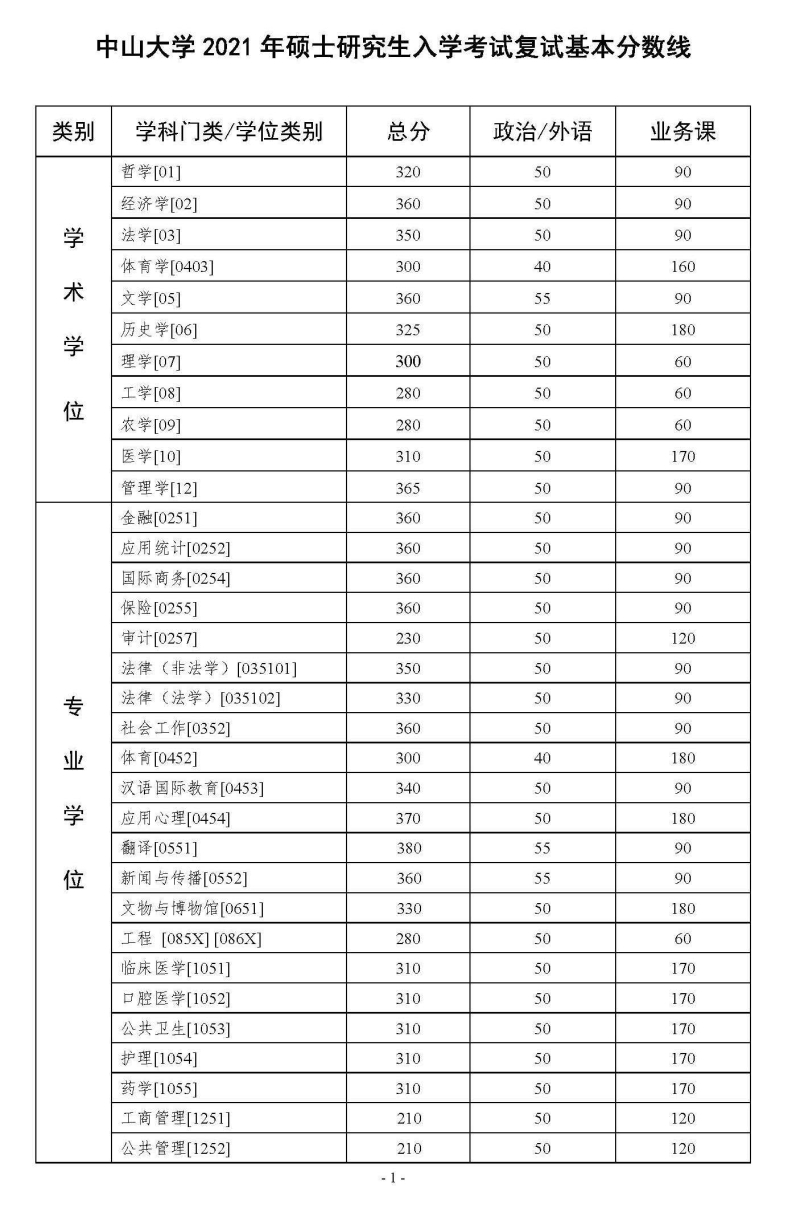 中山大学2021年硕士研究生入学考试复试基本分数线