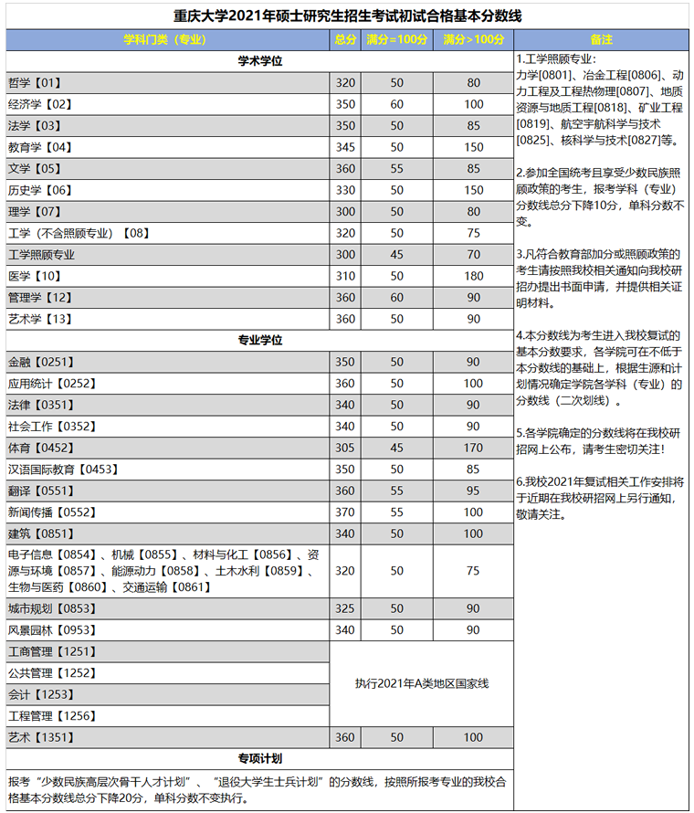 重庆大学2021年全国硕士研究招生考试初试合格基本分数线