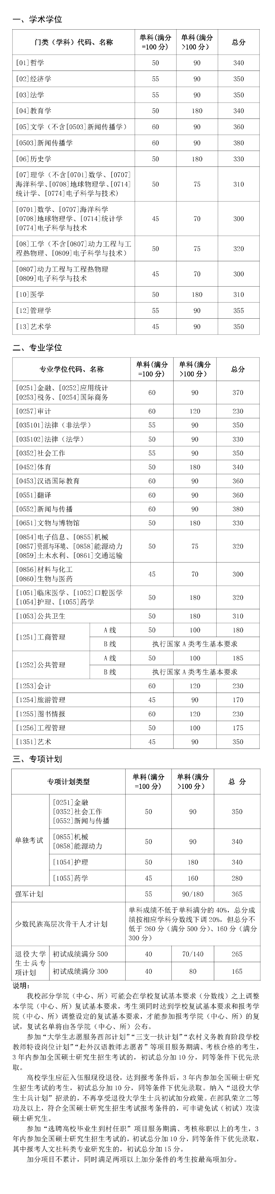 山东大学2021年硕士研究生招生考试考生进入复试的初试成绩基本要求