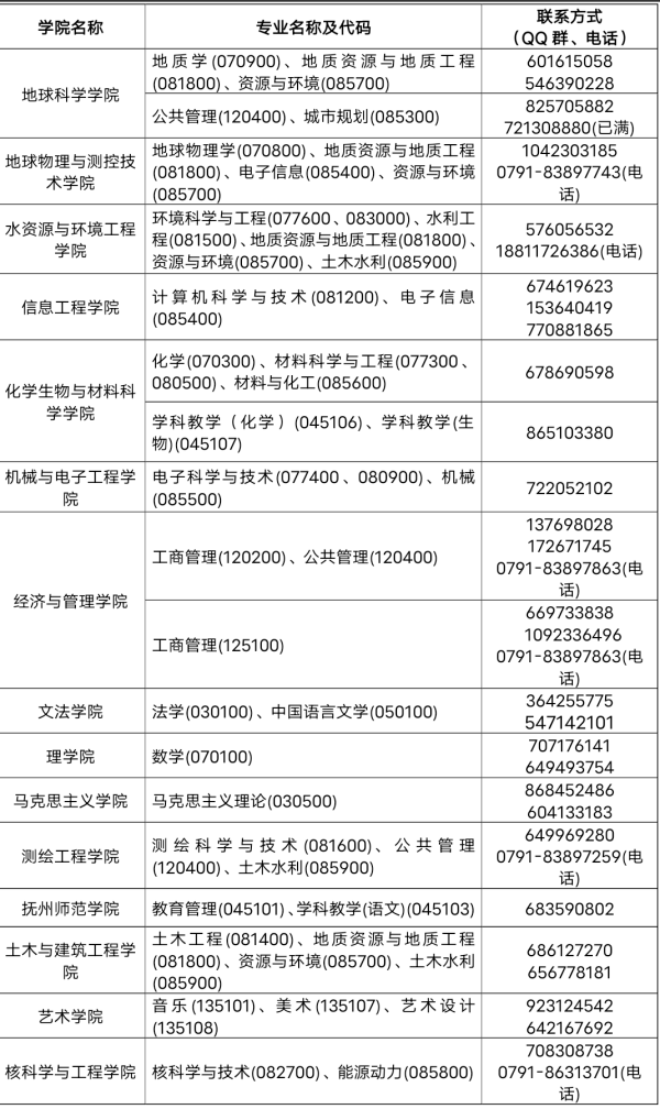 东华理工大学2021年硕士研究生调剂信息